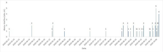 Elektrėnai epidemic curve.