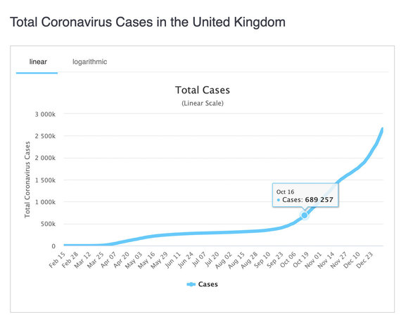 Graph from worldometers.info/ UK COVID-19 statistics mid-October