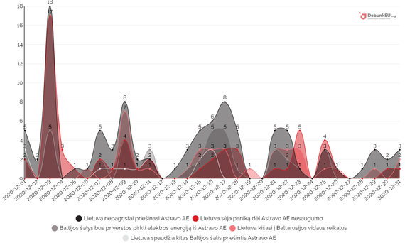 Disprove EU / MFA / Dynamics chart of top 5 publications on Astravo NPP by number of articles