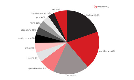 Disassemble the calendar of the EU / MFA / Font distribution according to the contact audience reached