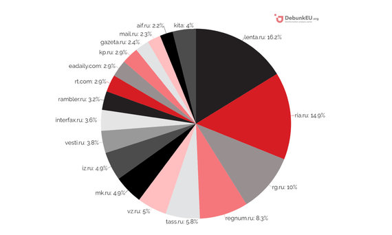 Disprove the EU calendar / Distribution of media sources by audience reached