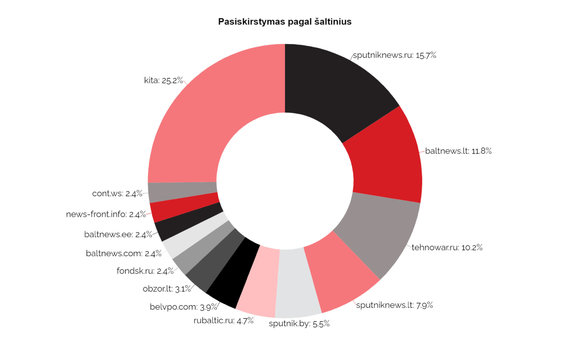 Disprove EU programming / Distribution of media sources by number of articles