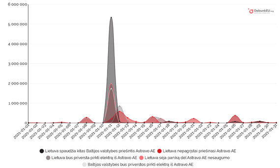 Disproving the EU calendar / Dynamics of narratives against Lithuania's position in relation to the Astrava nuclear power plant according to the audience reached