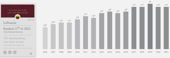 Lithuanian passport qualification over the years