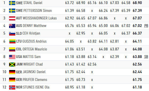 Final results of the discus throw