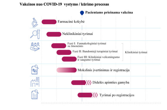VVKT grafikas/COVID-19 vakcinos vystymo/kūrimo procesas