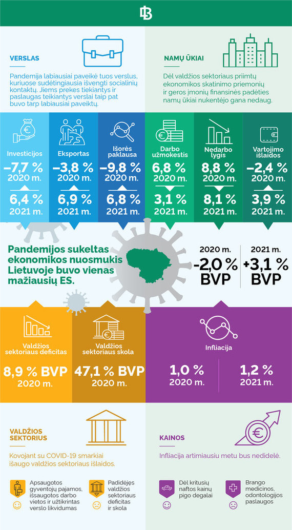 The latest forecast from the Bank of Lithuania