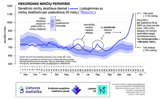 Photo IMPG / Image No 1. 2020 comparison of total number of deaths in Lithuania (regardless of cause of death) with previous years