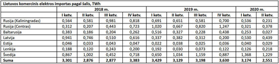 Source: Litgrid / Lithuania Commercial Electricity Imports by Country