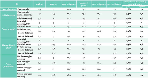 VERT / Public electricity rates for domestic consumers in 2018-2021.  2nd half, ct / kWh (with VAT)