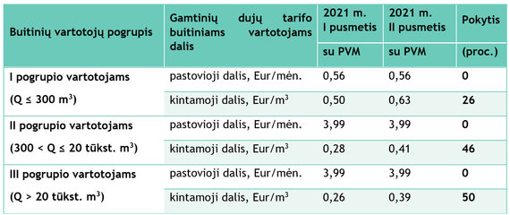 VERT / 2021 II semester and 2021. Comparison of natural gas rates for domestic consumers in the first semester of the year (with VAT)