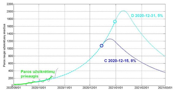 Illustration LSMU / LEI / Fig. 3.  Daily infection dynamics for cases C and D