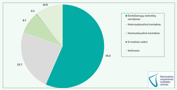 NVSC inf./ Distribution of HIV-infected persons according to the possible mode of infection