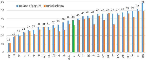 Eurofound, Living, working and COVID-19, Publications Office of the European Union, Luxembourg / Percentage of respondents whose financial situation was worse than 3 months ago.