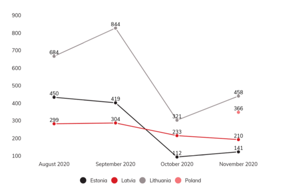 Disprove the EU data.  Disinformation distribution in the Baltic countries and Poland, 2020 November