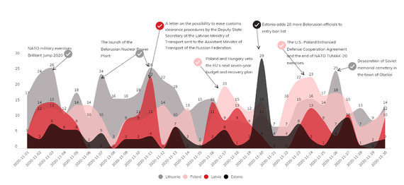 Disprove the EU data.  / Flow of disinformation in the Baltics and Poland, 2020 November