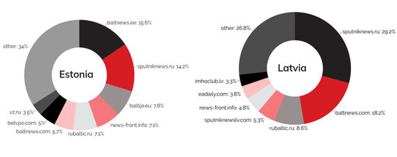 Disprove the EU data.  / Main sources in Estonia and Latvia, 2020 November