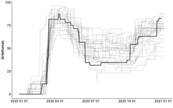 Our world in data / Rigor of response 