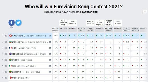 Photo from eurovisionworld.com/Eurovision bettors' forecasts (March 14)