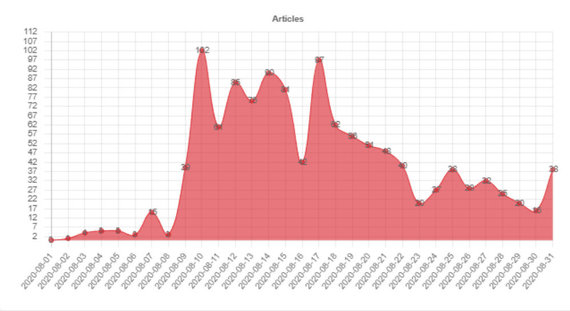 Disproving the EU calendar / Daily dynamics of elections commemorations and protests in Belarus