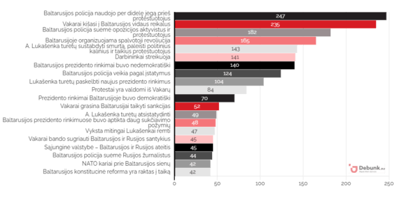 Denying EU / TOP 20 of all messages (both positive and negative for the Belarusian regime) by mention