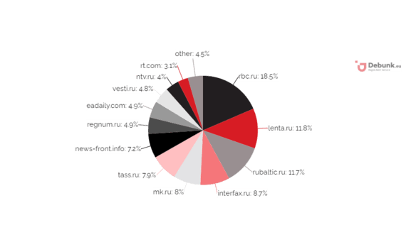 Percentage of EU / media by mention