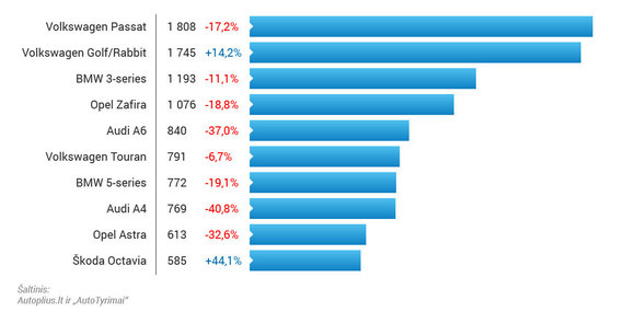 Autoplius.lt illustrated / First 2020 the most popular used cars of the quarter