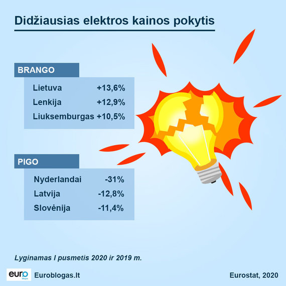 Euroblogas.lt/ Change in the price of electricity in the EU