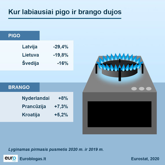 Euroblogas.lt/Change of gas prices in the EU