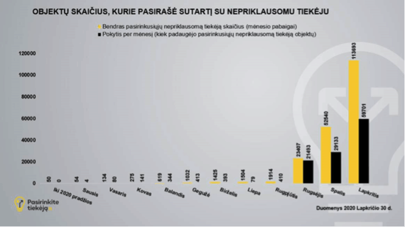 Photo of Ignitis / Number of objects that have signed a contract with an independent supplier