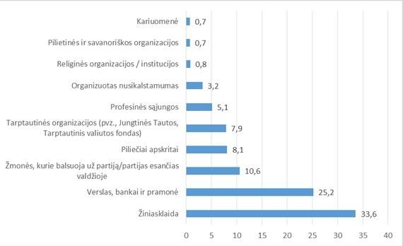 lrt.lt/Apklausos rezultatai. Kas turi didžiausią įtaką valdžios veiksmams: