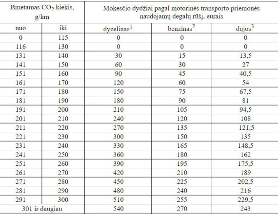 Motor Vehicle Registration Tax Rates