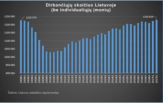 „INVL Asset Management“ informacija/Dirbančiųjų skaičius Lietuvoje