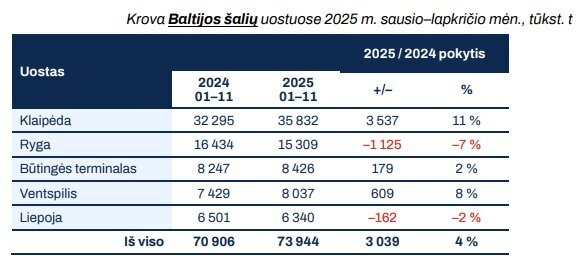 Klaipėdos uosto direkcijos nuotr/ /Krova Baltijos valstybių uostuose sausio-lapkričio mėnesiais
