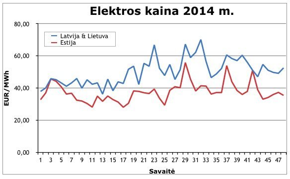 „Nova media“ grafikas/Elektros kainos 2014 metais
