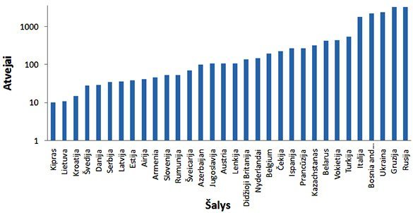 PSO duomenys/Tymų atvejai Europos regione 2014 m.