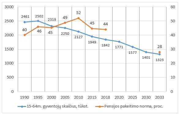 Eurostat, Statistikos departamento ir SADM duomenys./ R.Lazutkos nuotr. / 3 pav. Darbingo amžiaus gyventojų skaičius ir Sodros senatvės pensijos pakeitimo norma