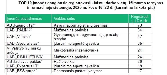 Įmonės, įregistravusios naujas darbo vietas karantino metu