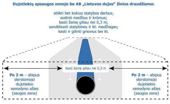 „Lietuvos dujos“ nuotr./Dujotiekiu apsaugos zonos