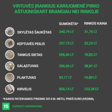 15min iliustr./Virtuvės įrankius kariuomenė pirko brangiau nei rinkoje