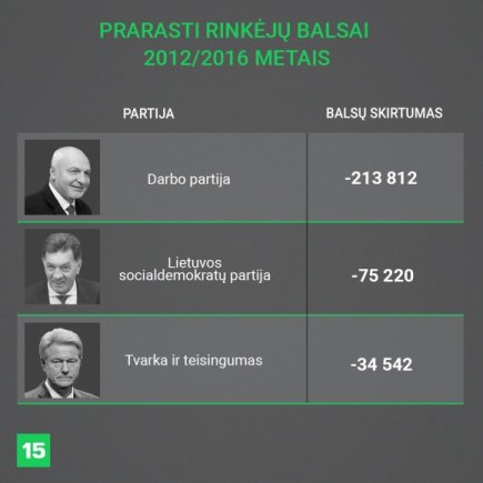 Prarasti rinkėjų balsai