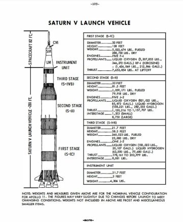 NASA iliustr./Raketa „Saturn V“ su kosminiu laivu „Apollo“. Schema iš informacijos rinkinio, kuris buvo išplatintas žiniasklaidai prieš „Apollo 11“ misijos startą
