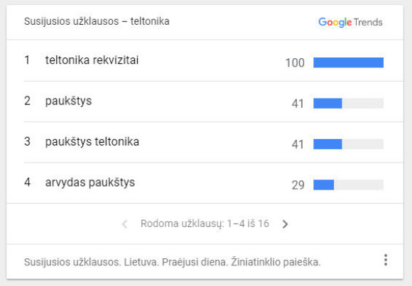 „Google Trends“