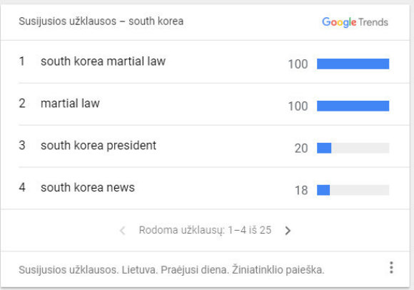 „Google Trends“