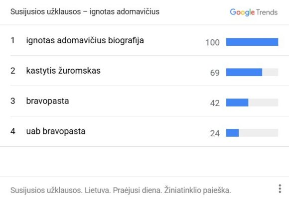 „Google Trends“