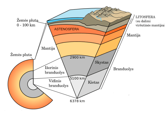 Wikimedia Commons / Public Domain pav./Žemės struktūra. Moho riba skiria plutą ir mantiją