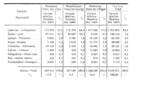 Ištrauka iš 1923 m. Lietuvos gyventojų surašymo rezultatų/Miestų ir kaimų gyventojai 1923 m. Lietuvoje