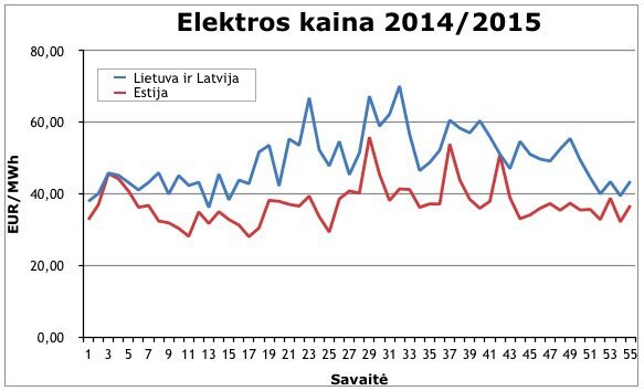 „Elektrum Lietuva“ grafikas/Elektros kaina