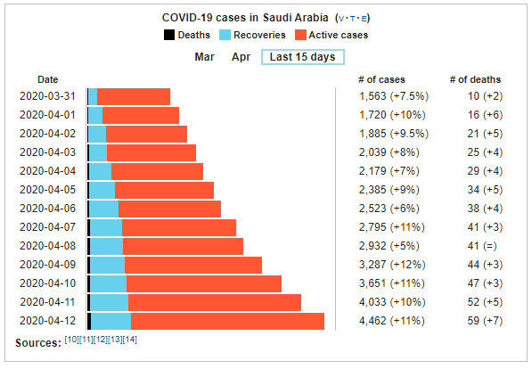 Wikipedia nuotr./Koronaviruso sergamumo statistika Saudo Arabijoje