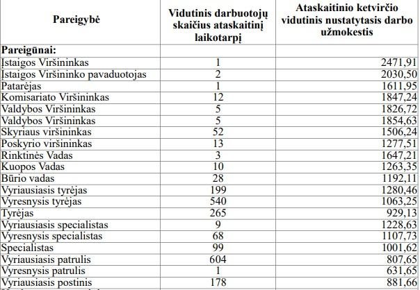 Vidutiniai atlyginimai Vilniaus apskrities VPK „ant popieriaus“